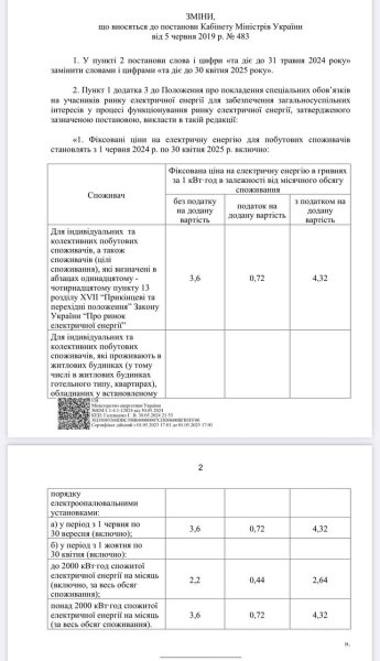 В Україні підняли тариф на світло: як зміняться суми у платіжках вже влітку
В Україні підняли тариф на світло: як зміняться суми у платіжках вже влітку