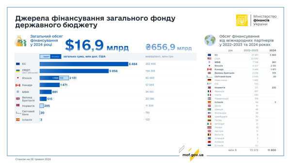Украина с начала полномасштабной войны получила от международных партнеров $85,4 млрд. Крупные доноры
Украина с начала полномасштабной войны получила от международных партнеров $85,4 млрд. Крупные доноры