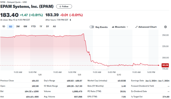 Акции IT-гиганта EPAM обрушились после выхода отчета за первый квартал
Акции IT-гиганта EPAM обрушились после выхода отчета за первый квартал