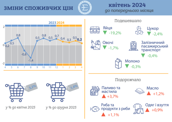 Споживчі ціни у квітні зросли на 0,2% - Держстат Споживчі ціни у квітні зросли на 0,2% - Держстат