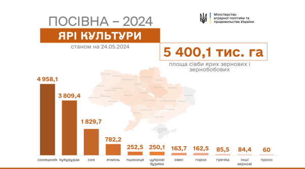 В Україні засіяли понад 12 мільйонів гектарів ярих культур В Україні засіяли понад 12 мільйонів гектарів ярих культур