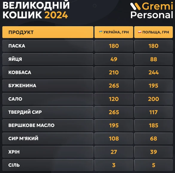 Собрать пасхальную корзину в Польше дешевле, чем в Украине — исследование
Собрать пасхальную корзину в Польше дешевле, чем в Украине — исследование