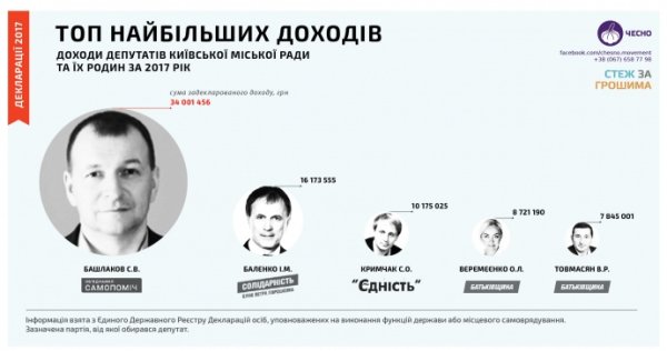 "Честно" назвало пятерку самых богатых депутатов Киевсовета "Честно" назвало пятерку самых богатых депутатов Киевсовета