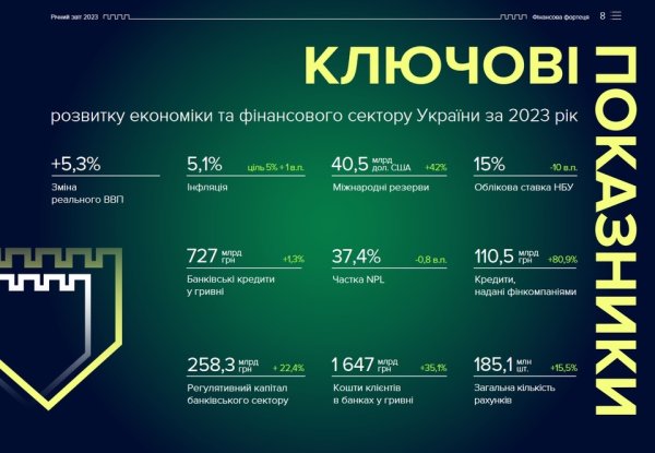 Інфляція сповільнилася, резерви зросли: Нацбанк оприлюднив звіт за 2023 рік Інфляція сповільнилася, резерви зросли: Нацбанк оприлюднив звіт за 2023 рік