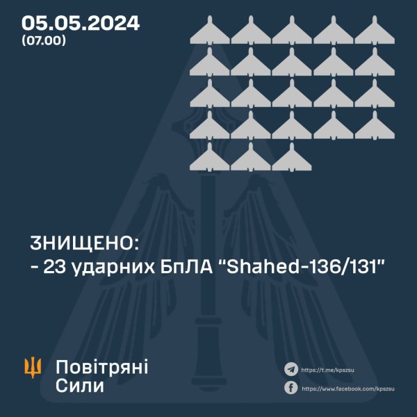 Вночі сили ППО знищили 23 з 24 "Шахедів"
Вночі сили ППО знищили 23 з 24 "Шахедів"