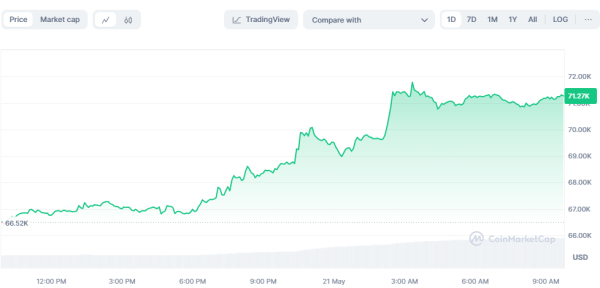 Цена биткоина превысила $71 000, Ethereum протестировал $3 700: что нового на крипторынке
Цена биткоина превысила $71 000, Ethereum протестировал $3 700: что нового на крипторынке