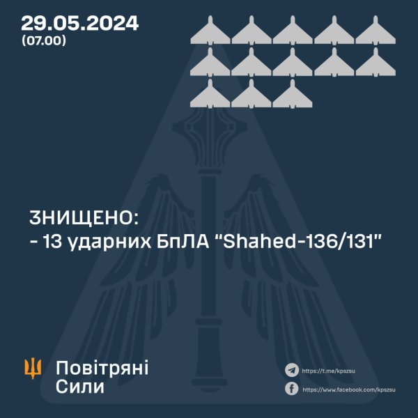 Окупанти цієї ночі атакували Україну 14 "Шахедами": скільки вдалося збити
Окупанти цієї ночі атакували Україну 14 "Шахедами": скільки вдалося збити
