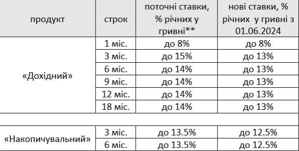 Открывайте депозиты в ПУМБ сейчас и воспользуйтесь шансом получить выгодные* условия размещения депозитов
