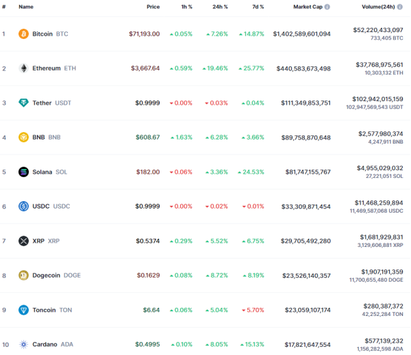 Цена биткоина превысила $71 000, Ethereum протестировал $3 700: что нового на крипторынке
Цена биткоина превысила $71 000, Ethereum протестировал $3 700: что нового на крипторынке