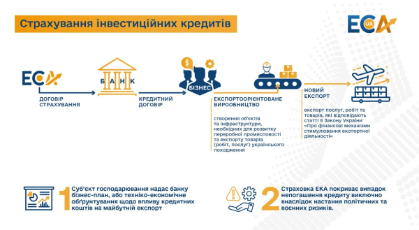 ЭКА начала страховать украинский бизнес от военных рисков
ЭКА начала страховать украинский бизнес от военных рисков