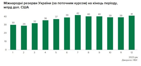 Інфляція сповільнилася, резерви зросли: Нацбанк оприлюднив звіт за 2023 рік Інфляція сповільнилася, резерви зросли: Нацбанк оприлюднив звіт за 2023 рік