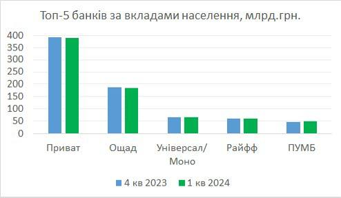 Гетманцев назвал лидеров банковского рынка в первом квартале 2024 года
Гетманцев назвал лидеров банковского рынка в первом квартале 2024 года