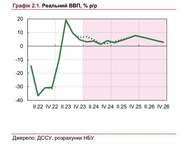 В Україні у 2024 році економічне зростання сповільниться до 3% - Нацбанк В Україні у 2024 році економічне зростання сповільниться до 3% - Нацбанк