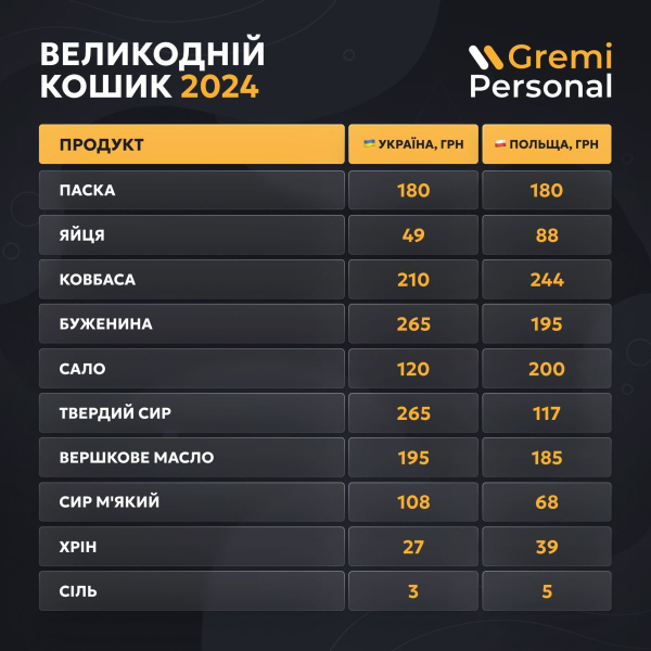 Стоимость пасхальной корзины в Украине и Польше — исследование
Стоимость пасхальной корзины в Украине и Польше — исследование