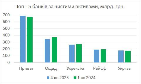 Гетманцев назвал лидеров банковского рынка в первом квартале 2024 года
Гетманцев назвал лидеров банковского рынка в первом квартале 2024 года