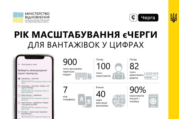 За рік послугою єЧерга для перетину кордону скористалися 900 тисяч вантажівок За рік послугою єЧерга для перетину кордону скористалися 900 тисяч вантажівок