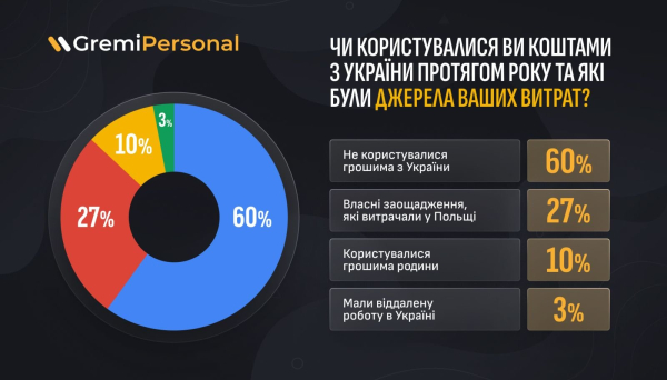 Сколько украинцев в Польше живут за деньги из Украины (исследование)
Сколько украинцев в Польше живут за деньги из Украины (исследование)