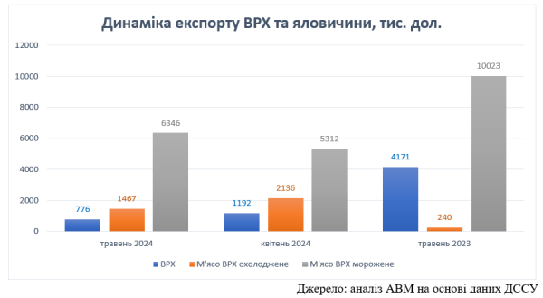 Україна у травні збільшила експорт мороженої яловичини Україна у травні збільшила експорт мороженої яловичини