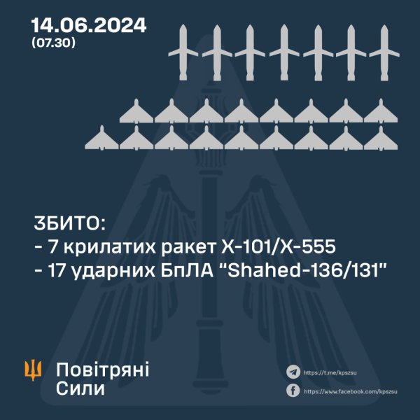 Комбінована повітряна атака РФ: Олещук розповів про збиття ворожих цілей
Комбінована повітряна атака РФ: Олещук розповів про збиття ворожих цілей