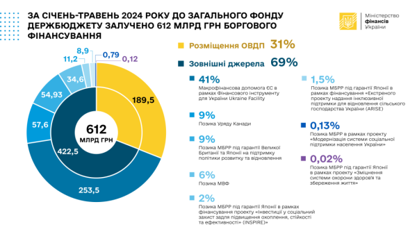 Запозичення до бюджету з початку року становили ₴612 мільярдів Запозичення до бюджету з початку року становили ₴612 мільярдів