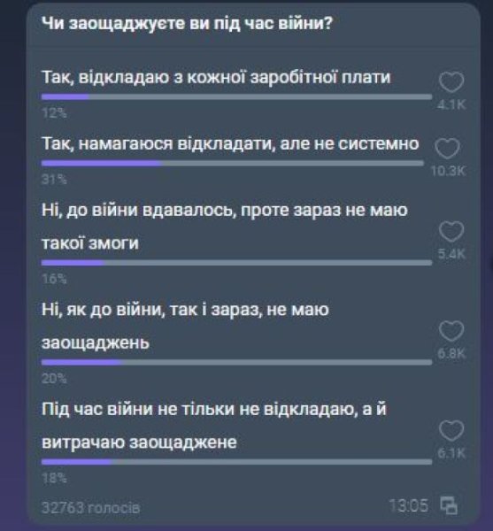 Сколько украинцев могут делать сбережения во время войны: шокирующая статистика
Сколько украинцев могут делать сбережения во время войны: шокирующая статистика