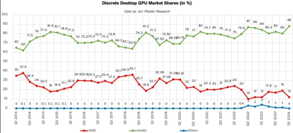 Nvidia занимает 88% рынка видеокарт
