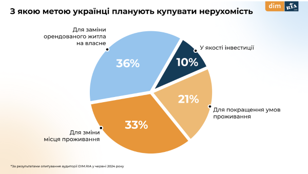 Как изменился бюджет украинцев на покупку и аренду жилья — опрос
Как изменился бюджет украинцев на покупку и аренду жилья — опрос