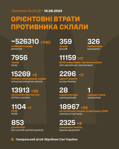 Ще майже 1200 окупантів і 58 артсистем: Генштаб ЗСУ оновив втрати РФ за добу
Ще майже 1200 окупантів і 58 артсистем: Генштаб ЗСУ оновив втрати РФ за добу