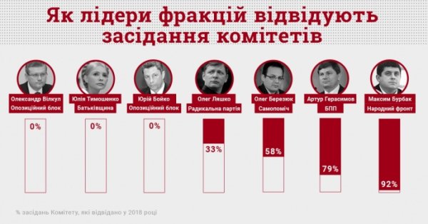 Тимошенко, Бойко и Вилкул не ходят на заседания своих комитетов – КИУ Тимошенко, Бойко и Вилкул не ходят на заседания своих комитетов – КИУ