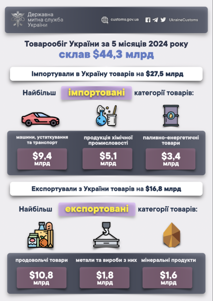 Імпорт товарів в Україну перевищив експорт з початку року на $11 мільярдів Імпорт товарів в Україну перевищив експорт з початку року на $11 мільярдів
