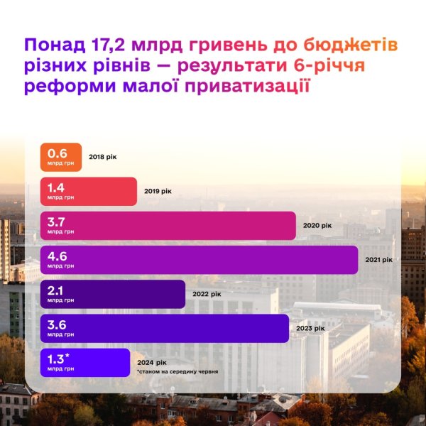 Мала приватизація на Prozorro.Продажі принесла бюджетам понад ₴17,2 мільярда Мала приватизація на Prozorro.Продажі принесла бюджетам понад ₴17,2 мільярда
