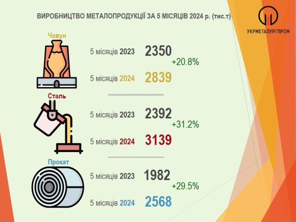 Українські металурги збільшили виробництво сталі майже на третину Українські металурги збільшили виробництво сталі майже на третину
