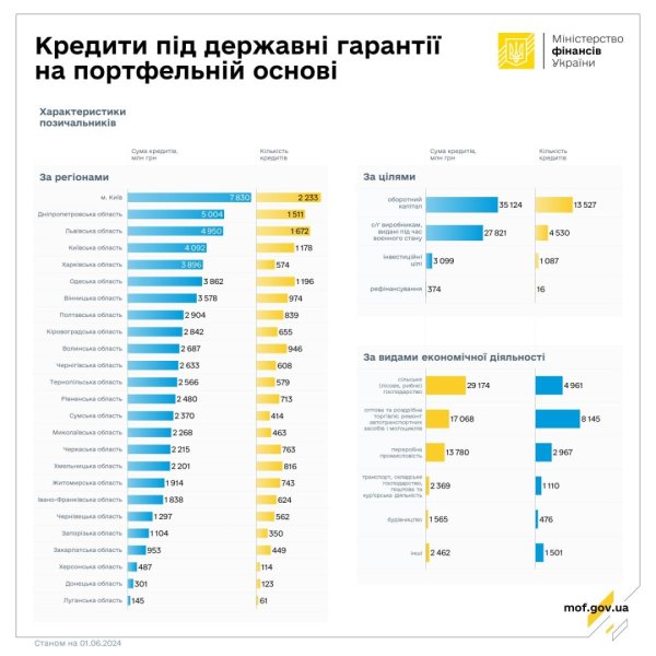 Держгарантії на портфельній основі: банки видали бізнесу кредитів на ₴118,3 мільярда Держгарантії на портфельній основі: банки видали бізнесу кредитів на ₴118,3 мільярда