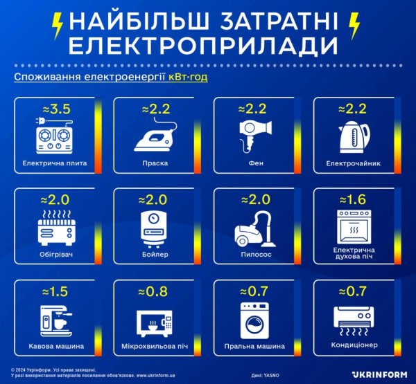 Електропостачання: як третя зима Великої війни відрізнятиметься від перших двох Електропостачання: як третя зима Великої війни відрізнятиметься від перших двох
