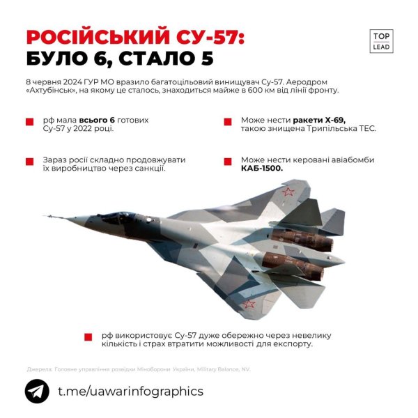 Україна вперше атакувала ворожий Су-57: що відомо про найсучасніший винищувач РФ
Україна вперше атакувала ворожий Су-57: що відомо про найсучасніший винищувач РФ