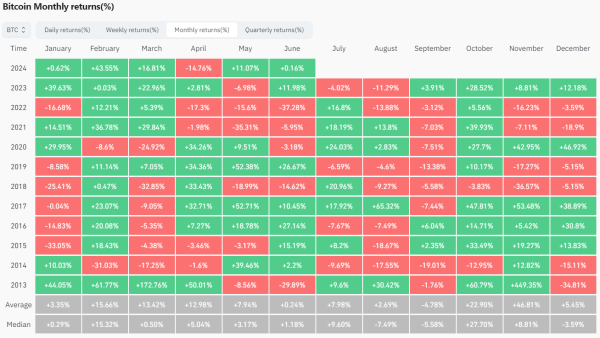 Биткоин в мае вырос на 11%, Ethereum — на 24,6%
Биткоин в мае вырос на 11%, Ethereum — на 24,6%