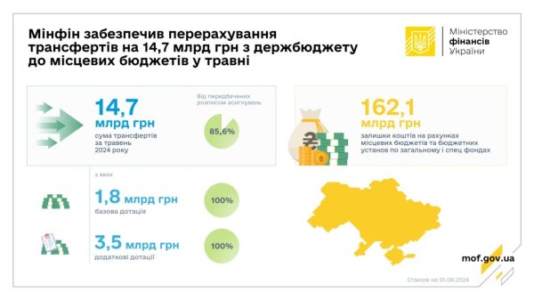 До місцевих бюджетів у травні перерахували 14,7 мільярда трансфертів