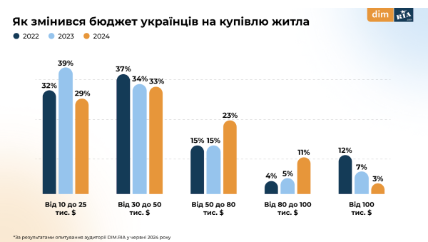 Как изменился бюджет украинцев на покупку и аренду жилья — опрос
Как изменился бюджет украинцев на покупку и аренду жилья — опрос