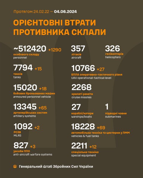 Ще понад 1200 загарбників, 15 танків та 65 артсистем: Генштаб оновив дані про втрати РФ в Україні
Ще понад 1200 загарбників, 15 танків та 65 артсистем: Генштаб оновив дані про втрати РФ в Україні