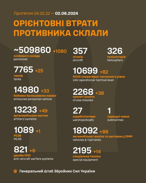 Ще понад 1000 загарбників, 33 ББМ і 25 танків. Генштаб оновив втрати РФ в Україні
Ще понад 1000 загарбників, 33 ББМ і 25 танків. Генштаб оновив втрати РФ в Україні