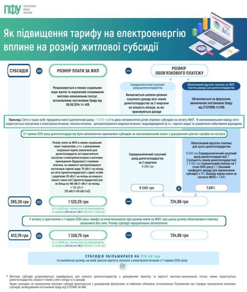 Подорожание электроэнергии: в Пенсионном фонде объяснили, как пересчитают субсидии (инфографика)
Подорожание электроэнергии: в Пенсионном фонде объяснили, как пересчитают субсидии (инфографика)