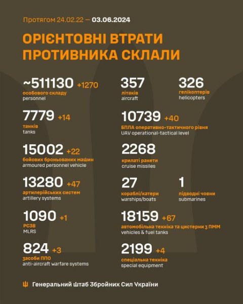 Ще понад 1200 окупантів та 47 артсистем: Генштаб оновив дані про втрати РФ в Україні
Ще понад 1200 окупантів та 47 артсистем: Генштаб оновив дані про втрати РФ в Україні