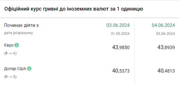 Нацбанк послабив курс долара після історичного максимуму
Нацбанк послабив курс долара після історичного максимуму