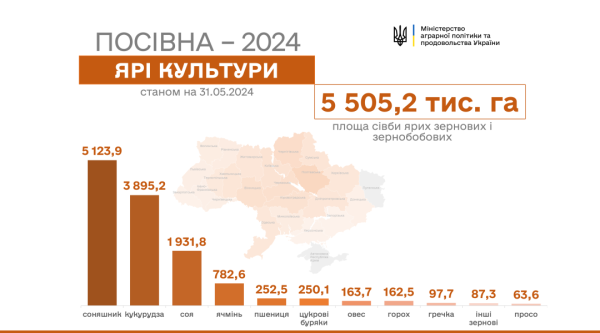 Українські аграрії засіяли вже понад 98% запланованих площ зернових Українські аграрії засіяли вже понад 98% запланованих площ зернових