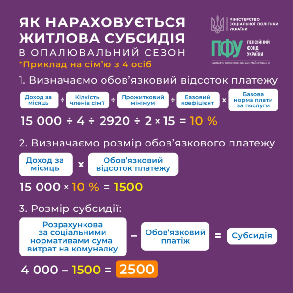 Субсидію в Україні можна отримати навіть із боргами за комуналку: що треба для виплат
Субсидію в Україні можна отримати навіть із боргами за комуналку: що треба для виплат