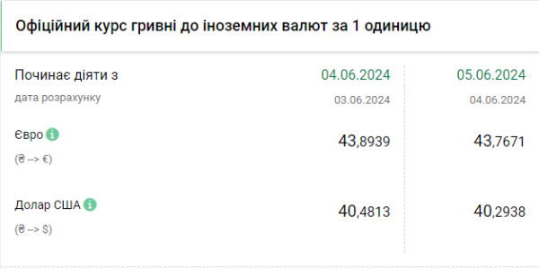 НБУ різко послабив офіційний курс долара
НБУ різко послабив офіційний курс долара