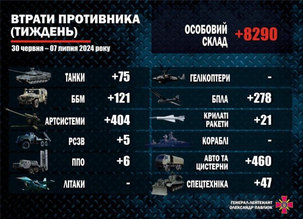 За тиждень Росія втратила майже 8,3 тисячі військових
За тиждень Росія втратила майже 8,3 тисячі військових