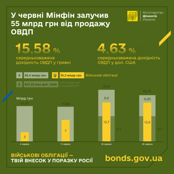 Мінфін у червні залучив ₴55 мільярдів від продажу ОВДП Мінфін у червні залучив ₴55 мільярдів від продажу ОВДП