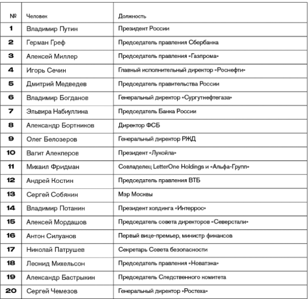 Forbes назвал второго после Путина влиятельнейшего россиянина Forbes назвал второго после Путина влиятельнейшего россиянина