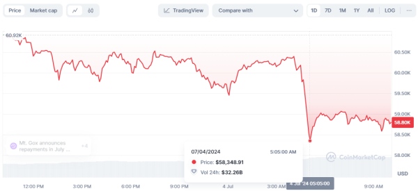 Биткоин опустился ниже $59 тысяч, Bitwise обновила заявку на спотовый Ethereum-ETF: что нового на рынке
Биткоин опустился ниже $59 тысяч, Bitwise обновила заявку на спотовый Ethereum-ETF: что нового на рынке